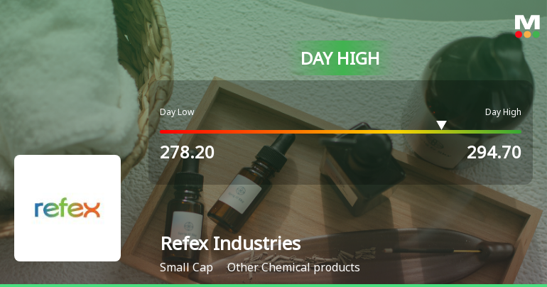 Refex Industries Ltd Surges 7.11% to Day's High of Rs 294.7 — Outperforms Sector by 5.43 Percentage Points