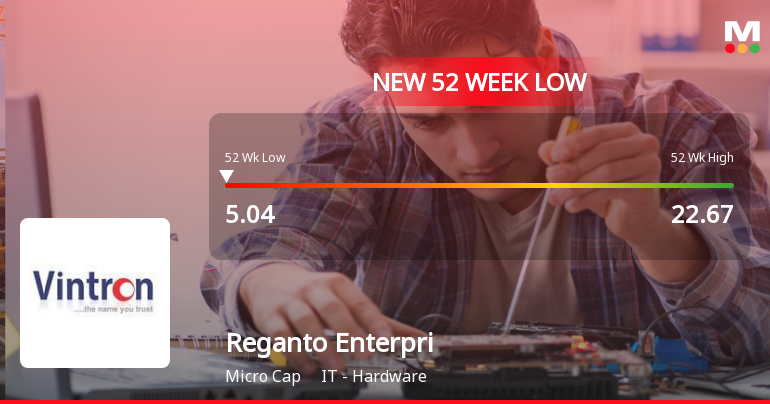 Reganto Enterprises Ltd Falls to 52-Week Low of Rs 5.04 as Sell-Off Deepens