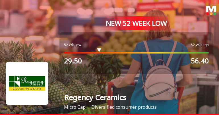 Markets Rally, But Regency Ceramics Ltd Sinks to 52-Week Low in Stock-Specific Sell-Off