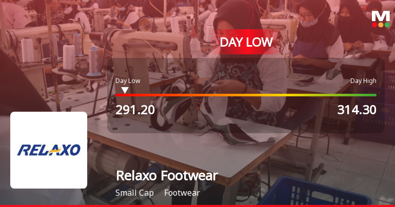 Relaxo Footwears Ltd Hits Intraday Low Amid Price Pressure on 18 Sep 2026