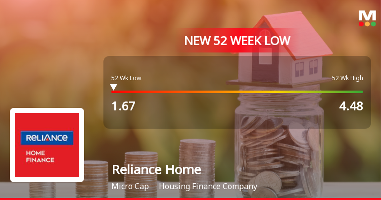 Markets Rally, But Reliance Home Finance Ltd Sinks to 52-Week Low in Stock-Specific Sell-Off