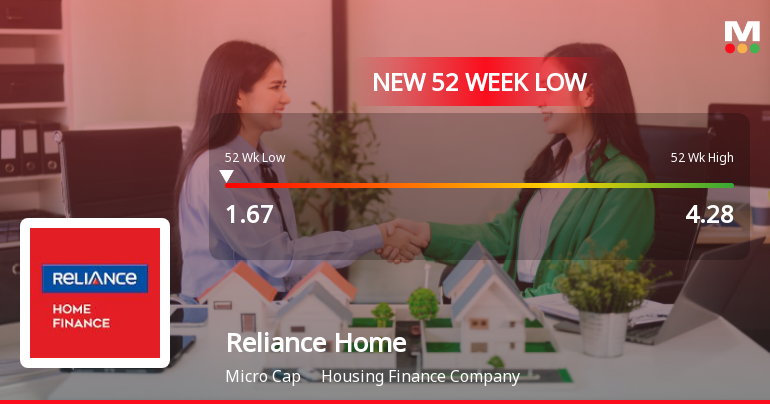 Reliance Home Finance Ltd Falls to 52-Week Low of Rs 1.67 as Sell-Off Deepens