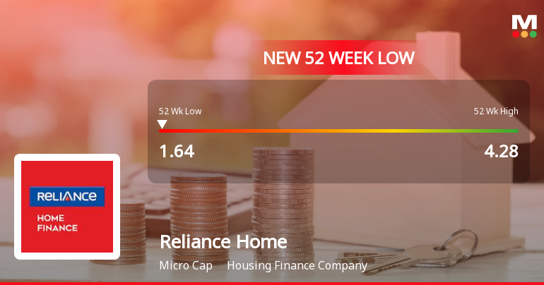 Markets Rally, But Reliance Home Finance Ltd Sinks to 52-Week Low in Stock-Specific Sell-Off