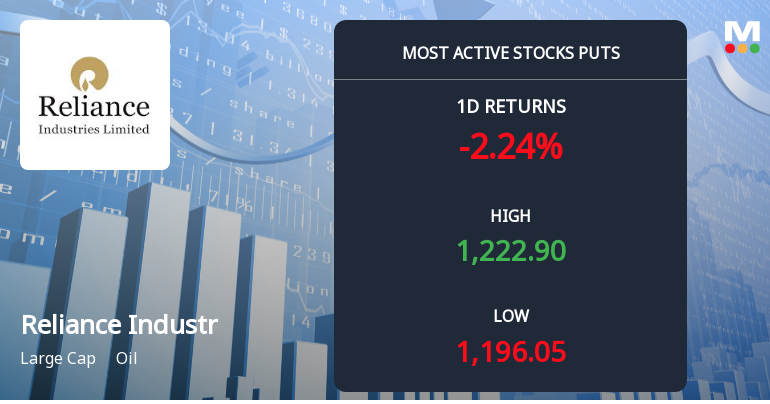 Rs 1,200 Puts — Just Below Current Price — Draw 18,056 Contracts on Reliance Industries Ltd