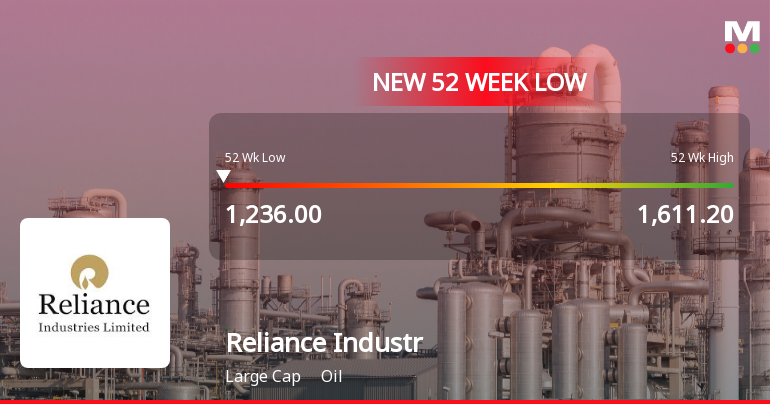 Reliance Industries Ltd Falls to 52-Week Low Amidst Market Pressure