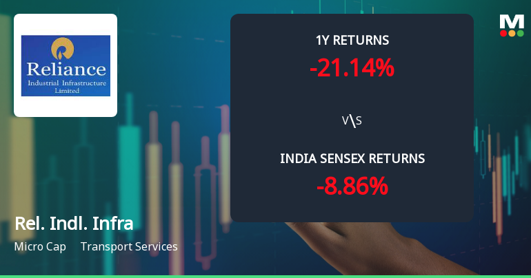 Reliance Industrial Infrastructure Ltd Faces Bearish Momentum Amid Mixed Technical Signals