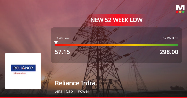 Reliance Infrastructure Ltd Falls to 52-Week Low of Rs 57.15 as Sell-Off Deepens