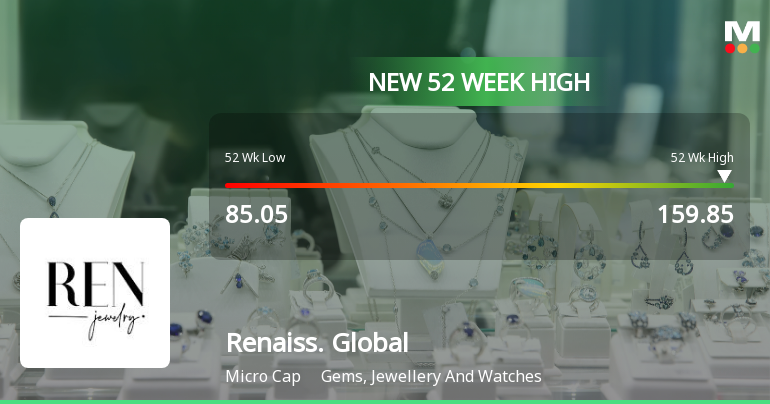 Broad-Based Technical Strength Lifts Renaissance Global Ltd to 52-Week High of Rs 159.85