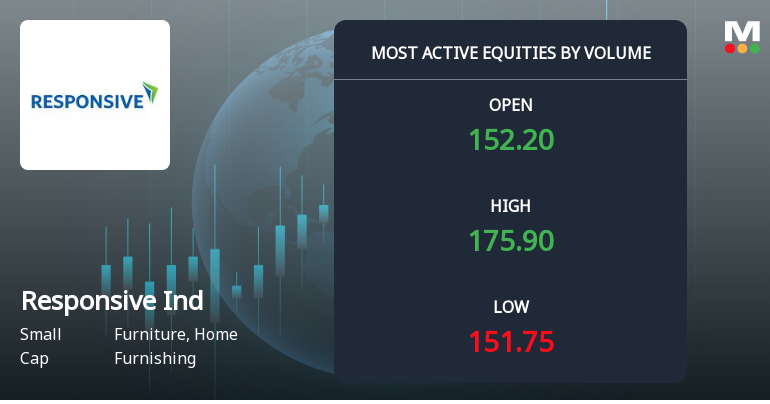 Responsive Industries Ltd Sees Exceptional Volume Surge Amid Strong Price Gains