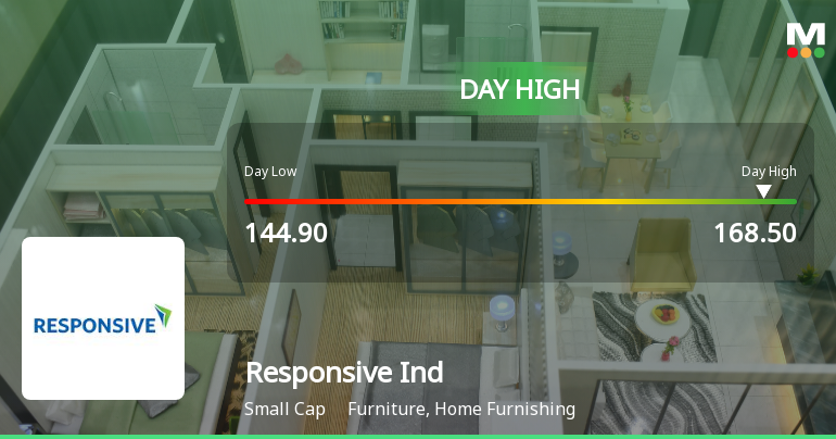 Responsive Industries Ltd Surges 11.32% to Day's High of Rs 164.15 — Outperforms Sector by 11.17 Percentage Points