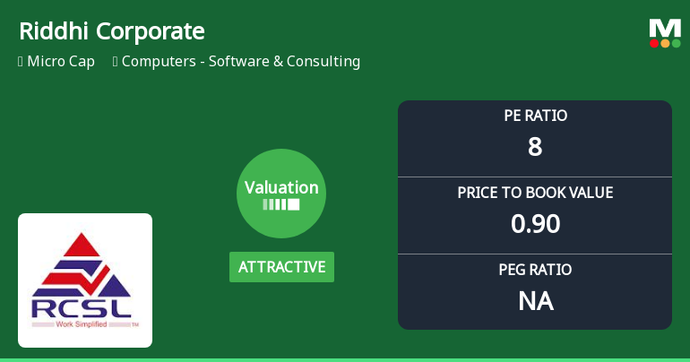 Riddhi Corporate Services Ltd: Valuation Shifts Signal Renewed Price Attractiveness Amid Market Challenges