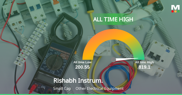 Rishabh Instruments Ltd Hits All-Time High of Rs 819.1 as Momentum Builds Across Timeframes