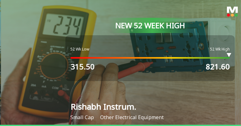 Broad-Based Technical Strength Lifts Rishabh Instruments Ltd to 52-Week High of Rs 821.6