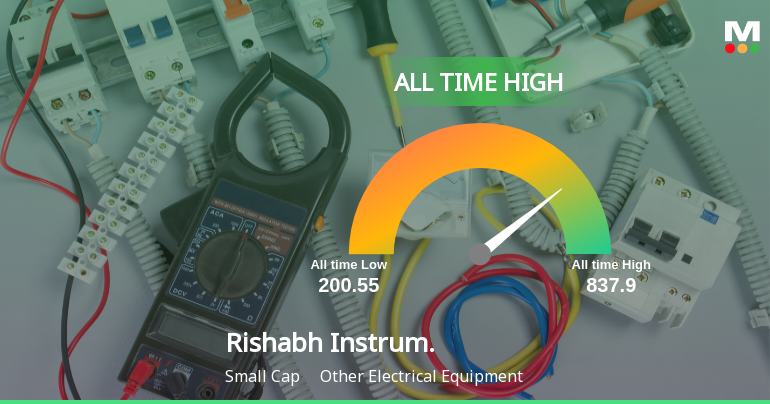 Rishabh Instruments Ltd Hits All-Time High of Rs 837.9 as Momentum Builds Across Timeframes