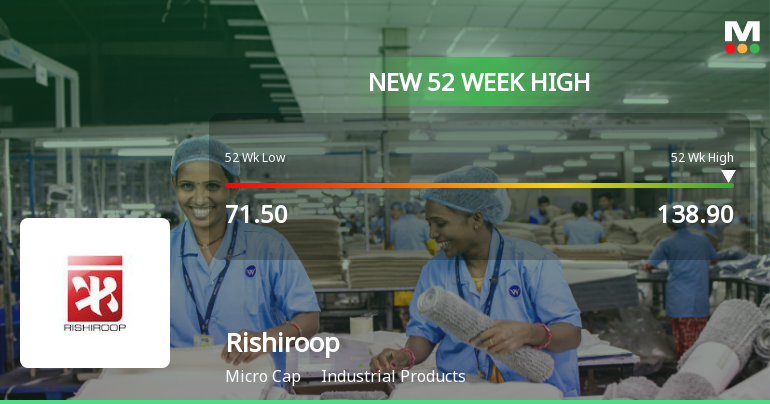 Broad-Based Technical Strength Lifts Rishiroop Ltd to 52-Week High of Rs 138.9