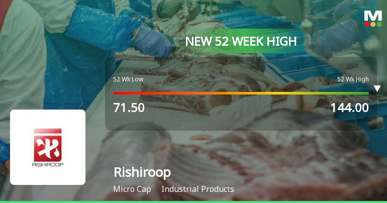 Broad-Based Technical Strength Lifts Rishiroop Ltd to 52-Week High of Rs 145.8