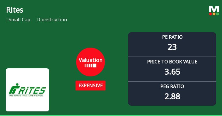 Rites Ltd. Valuation Shift Signals Increased Price Pressure Amid Construction Sector Challenges