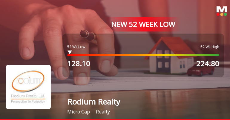 Rodium Realty Ltd Falls to 52-Week Low of Rs 128.1 as Sell-Off Deepens