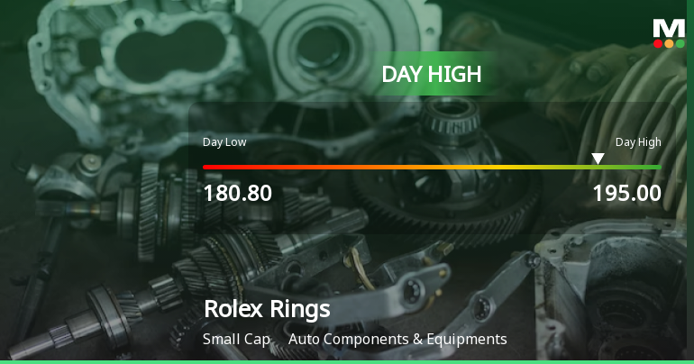 Rolex Rings Ltd Surges 7.14% to Day's High of Rs 194.6 — Outperforms Sector by 6.14 Percentage Points