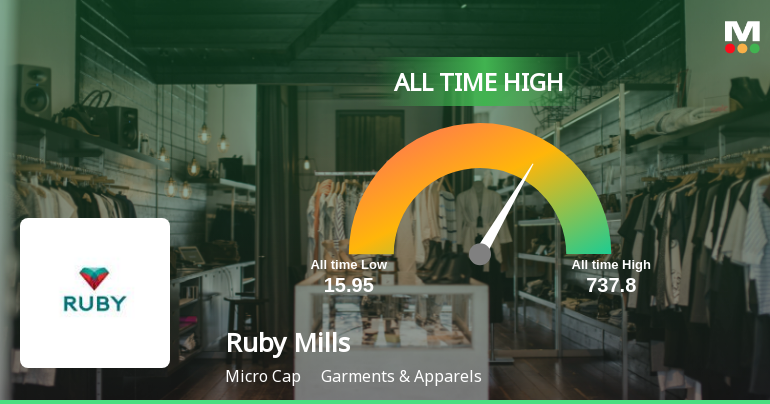 Strong Momentum Meets Stretched Valuations as Ruby Mills Ltd Reaches All-Time High
