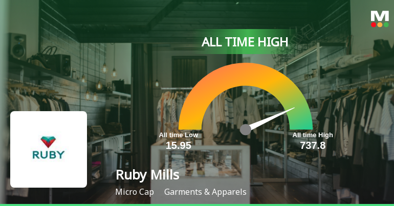 Ruby Mills Ltd Hits All-Time High of Rs 512.85 as Momentum Builds Across Timeframes