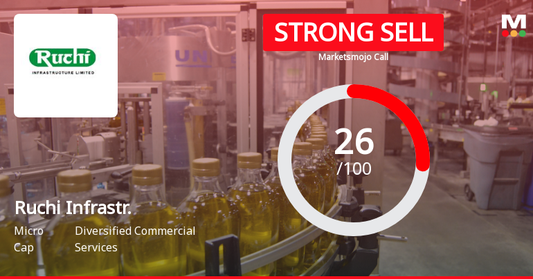 Ruchi Infrastructure Ltd is Rated Strong Sell