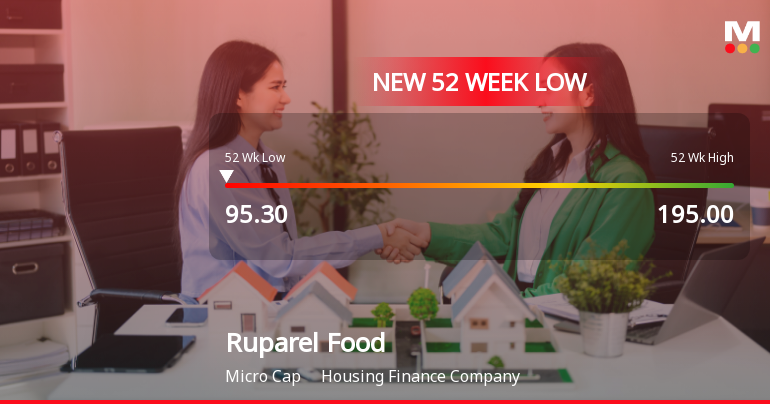Ruparel Food Products Ltd Falls to 52-Week Low of Rs 95.3 as Sell-Off Deepens