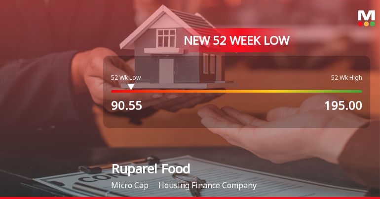 Five Consecutive Losses Push Ruparel Food Products Ltd to a New 52-Week Low