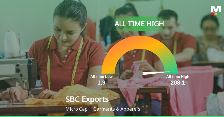 SBC Exports Ltd Hits All-Time High of Rs 49.70 as Momentum Builds Across Timeframes