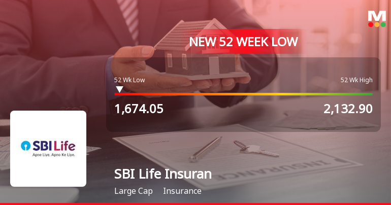 SBI Life Insurance Company Ltd Falls to 52-Week Low of Rs 1674 Amidst Mixed Financial Signals