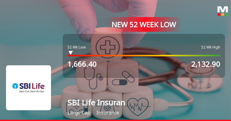 SBI Life Insurance Company Ltd Falls to 52-Week Low of Rs 1666.4 Amidst Market Pressure