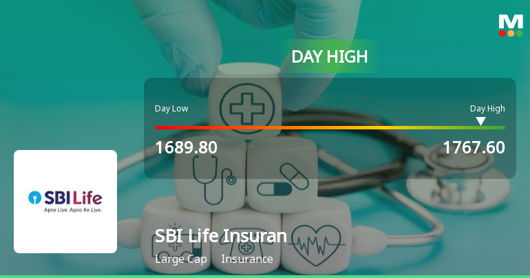 SBI Life Insurance Company Ltd Surges 3.77% to Day's High of Rs 1756 — Outperforms Sector by 2 Percentage Points