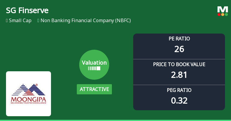 SG Finserve Ltd Valuation Shifts Signal Renewed Price Attractiveness Amid NBFC Sector Dynamics