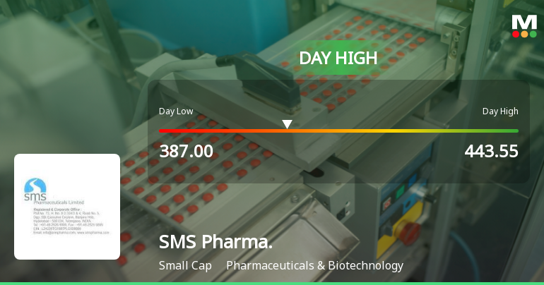 SMS Pharmaceuticals Ltd Surges 8.15% to Day's High of Rs 424.8 — Outperforms Sector by 7.8 Percentage Points