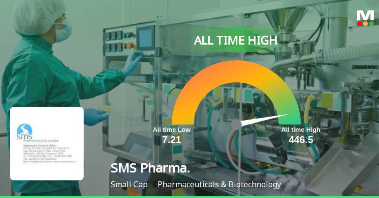 Strong Momentum Meets Stretched Valuations as SMS Pharmaceuticals Ltd Reaches All-Time High