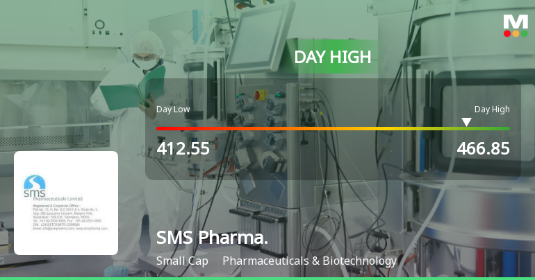SMS Pharmaceuticals Ltd Surges 8.97% to Day's High of Rs 466 — Outperforms Sector by 11.84 Percentage Points