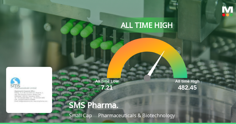Strong Momentum Meets Stretched Valuations as SMS Pharmaceuticals Ltd Reaches All-Time High