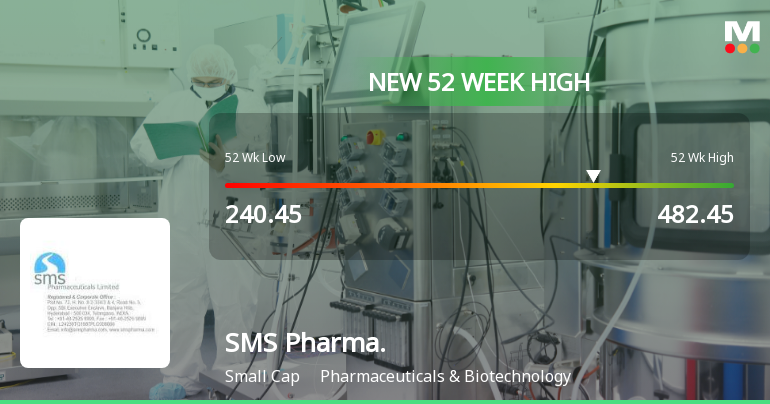 Broad-Based Technical Strength Lifts SMS Pharmaceuticals Ltd to 52-Week High of Rs 482.45