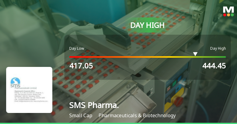 SMS Pharmaceuticals Ltd Surges 7.23% to Day's High of Rs 444.45 — Outperforms Sector by 6.36 Percentage Points