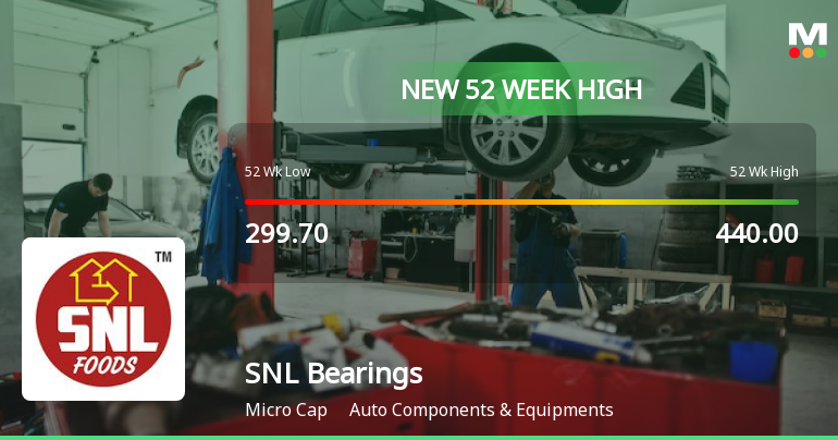 Broad-Based Technical Strength Lifts SNL Bearings Ltd. to 52-Week High of Rs 438