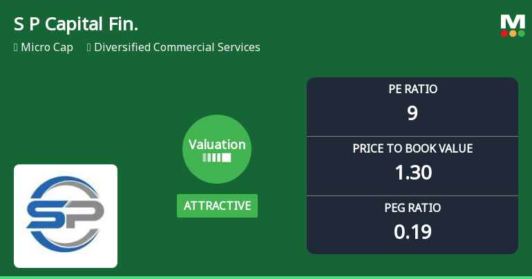 S P Capital Financing Ltd Valuation Improves Amid Mixed Market Returns