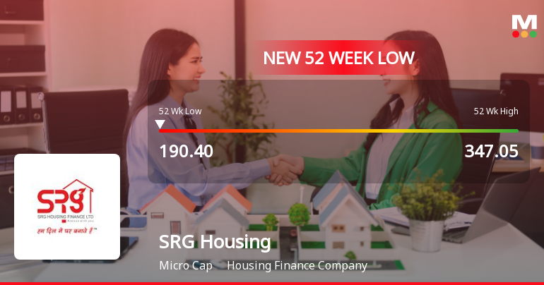 SRG Housing Finance Ltd Falls to 52-Week Low of Rs 190.4 as Sell-Off Deepens