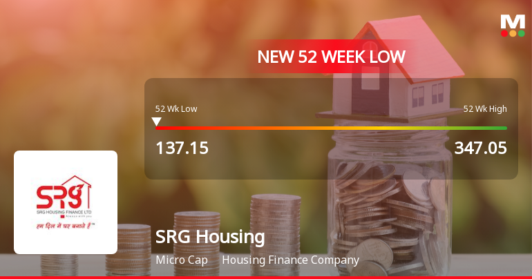 SRG Housing Finance Ltd Falls to 52-Week Low of Rs 137.15 as Sell-Off Deepens