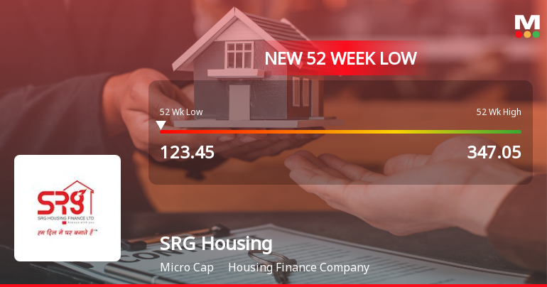SRG Housing Finance Ltd Falls to 52-Week Low of Rs 123.45 as Sell-Off Deepens