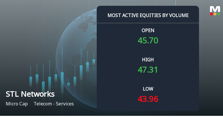STL Networks Ltd Surges on Exceptional Volume, Hits New 52-Week High