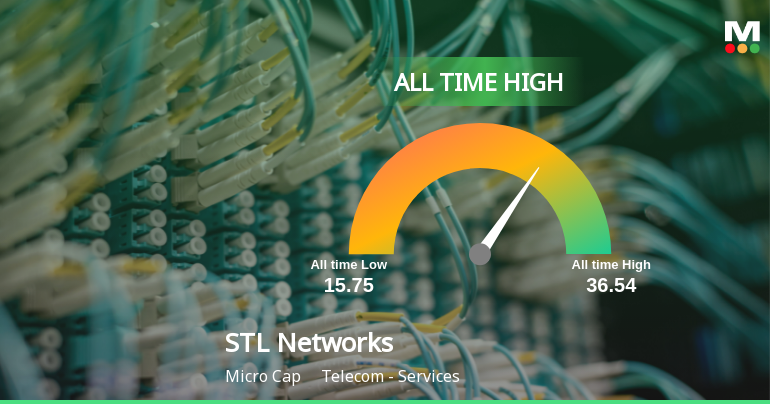 STL Networks Ltd Hits All-Time High of Rs 36.54 as Momentum Builds Across Timeframes