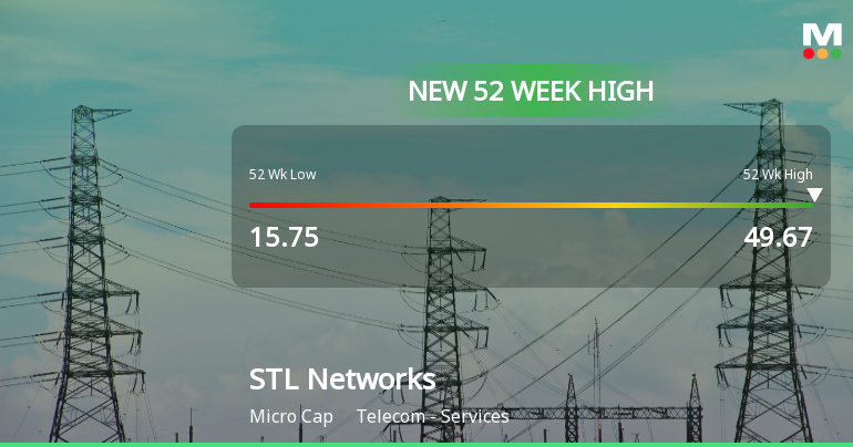 Broad-Based Technical Strength Lifts STL Networks Ltd to 52-Week High of Rs 49.67
