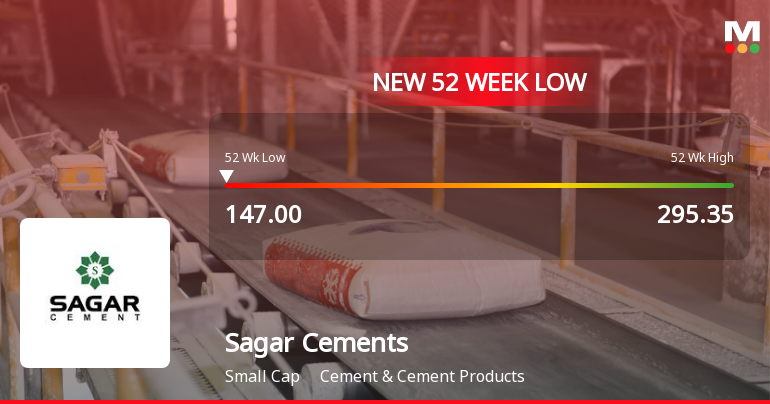 Sagar Cements Ltd Falls to 52-Week Low of Rs 147.2 as Sell-Off Deepens
