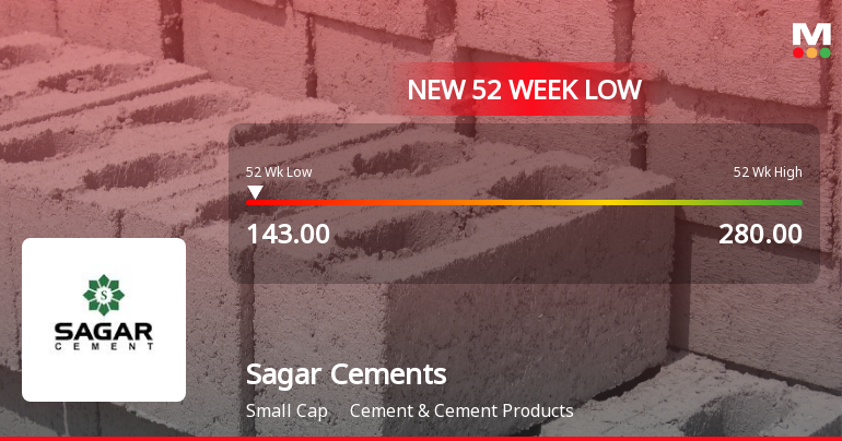 Sagar Cements Ltd Falls to 52-Week Low of Rs 143.05 as Sell-Off Deepens