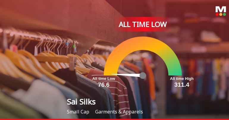 Sai Silks (Kalamandir) Ltd Extends Losing Streak to 8 Sessions, Touches All-Time Low